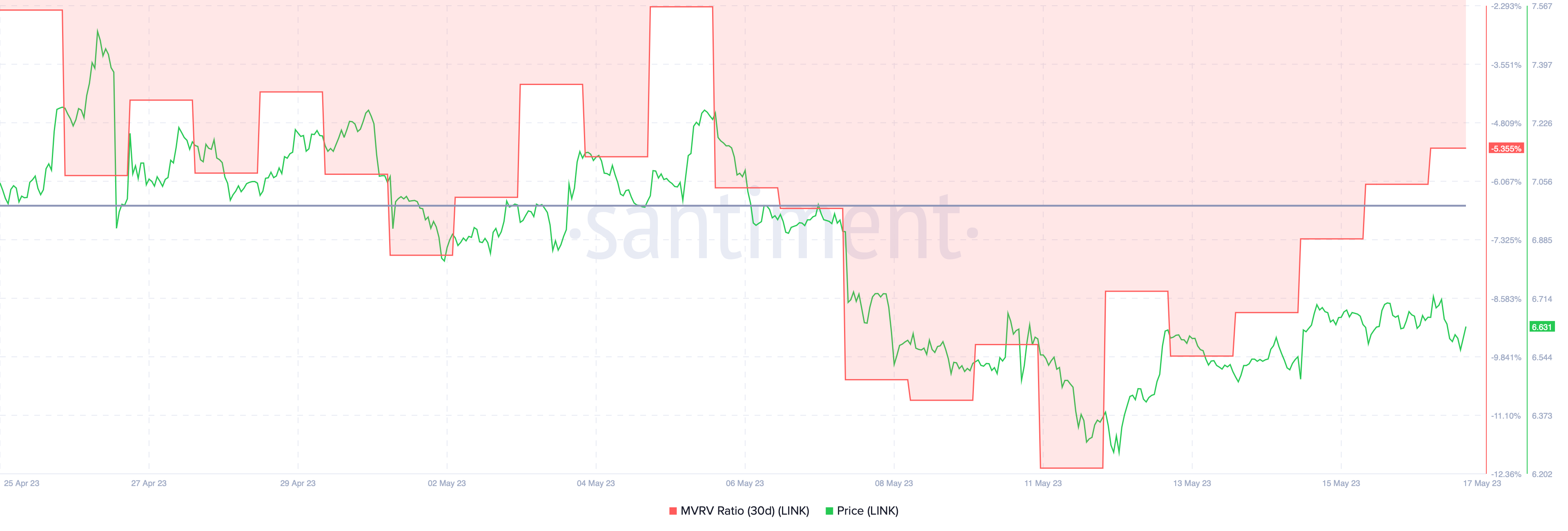 Chainlink 30-day MVRV ratio